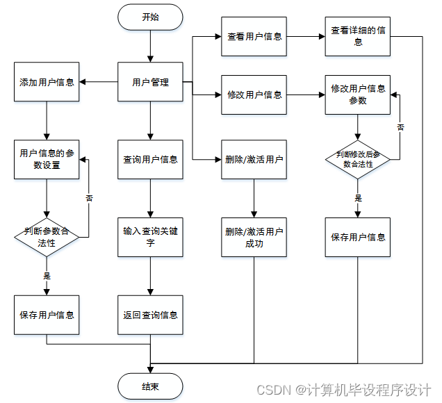 [附源码]计算机毕业设计springboot高校后勤保障系统