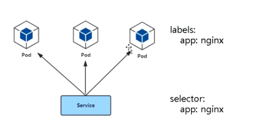 Kubernetes学习记录（六）：深入理解service和Ingress