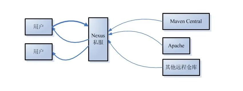 Nexus 私有制品库搭建