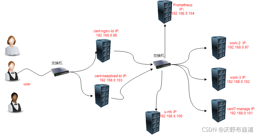 Docker swarm 搭建docker高可用集群