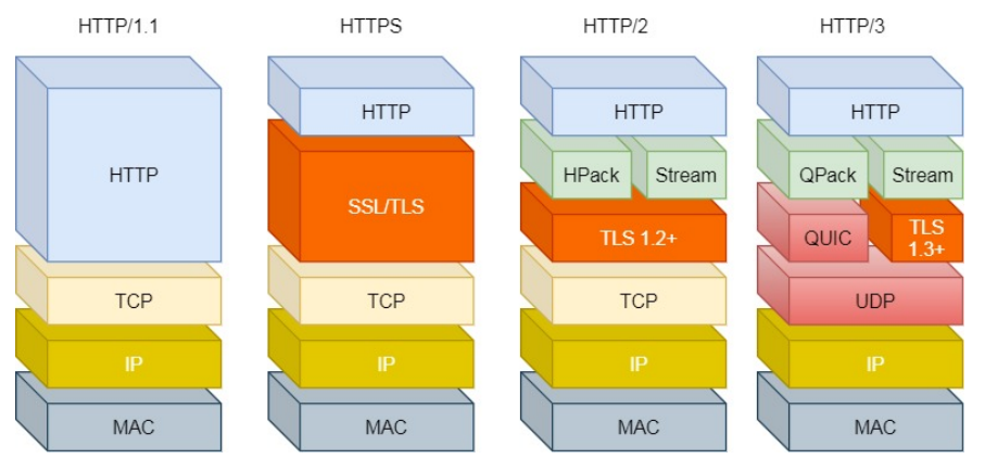 HTTP1.1、HTTP2、HTTP3 演变