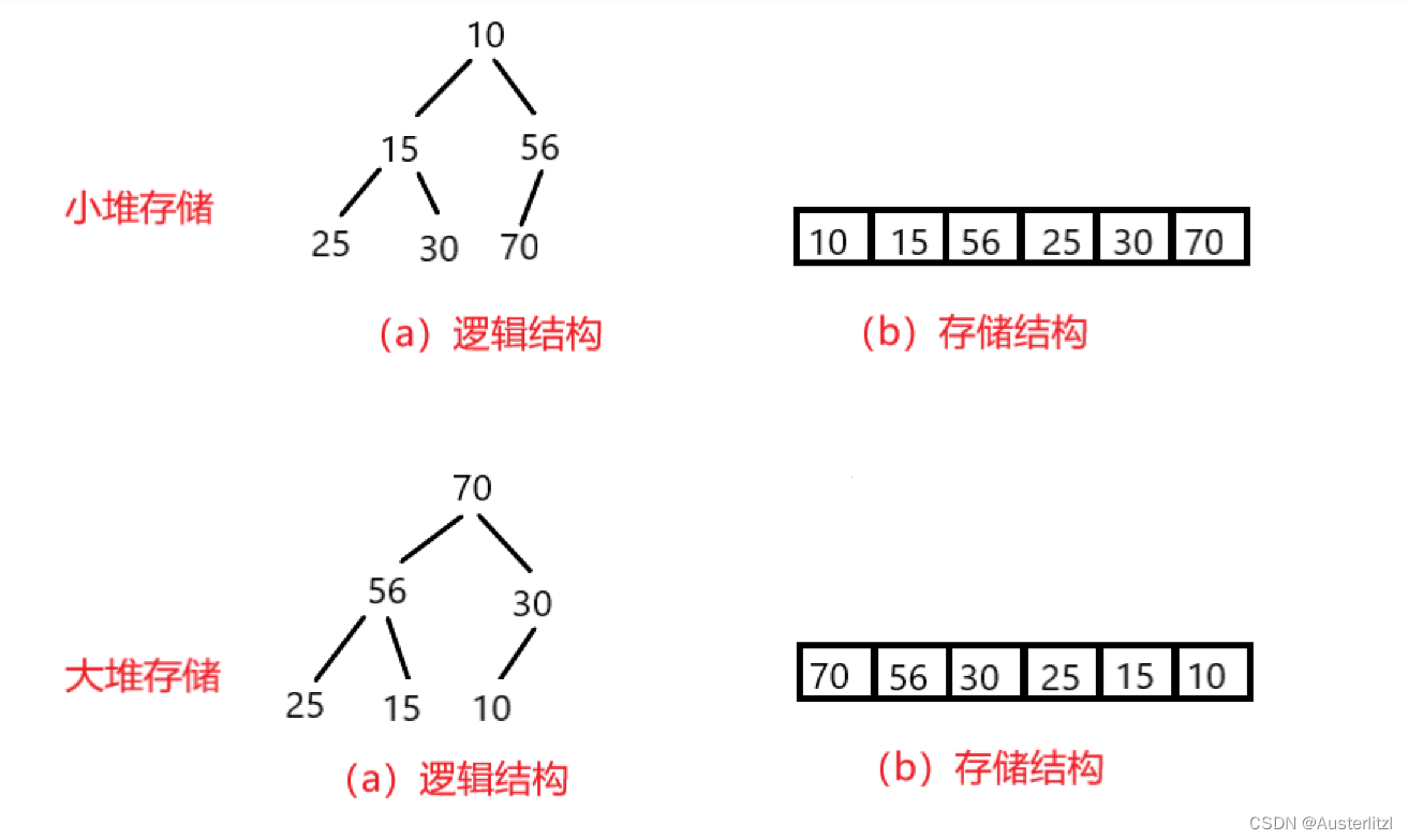 【数据结构】堆的实现（简单易懂，超级详细！！！）