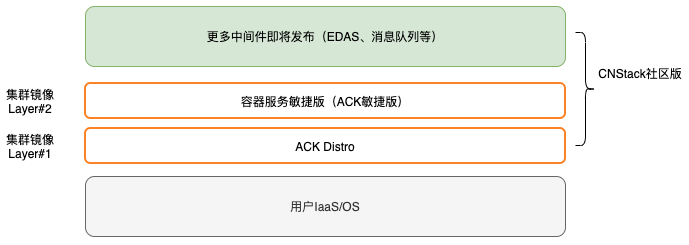 基于容器服务 ACK 发行版打造 CNStack 社区版