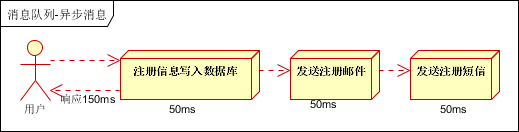 消息队列常见的几种使用场景