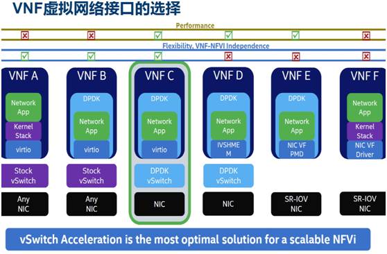 如何在openstack环境下实现高性能的网络服务