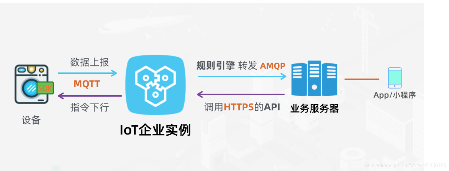 lot物联网场景通用架构分享