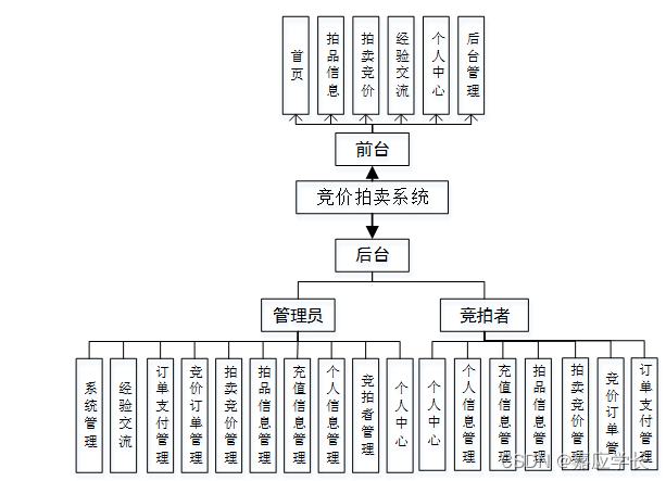 [附源码]计算机毕业设计JAVA竞价拍卖系统