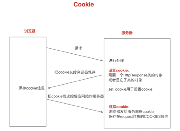 Django中的COOKIE和session